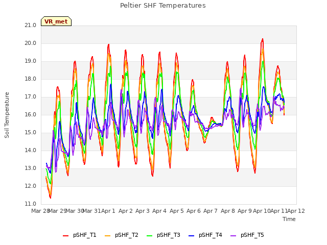 plot of Peltier SHF Temperatures