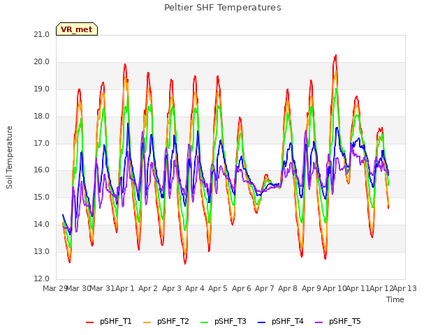 plot of Peltier SHF Temperatures