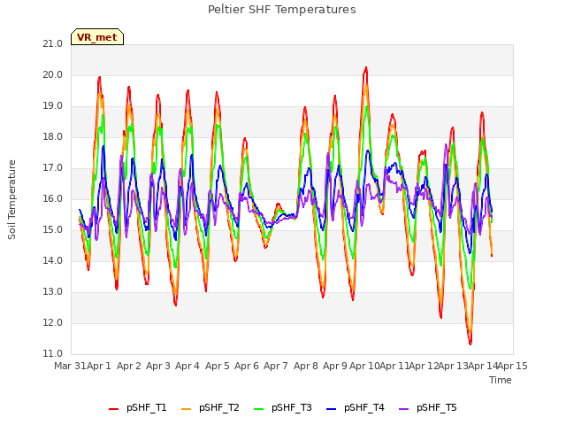 plot of Peltier SHF Temperatures