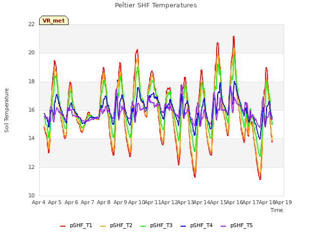 plot of Peltier SHF Temperatures