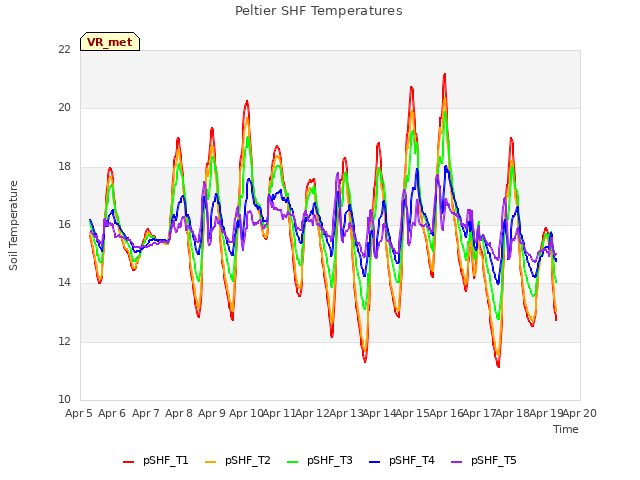 plot of Peltier SHF Temperatures