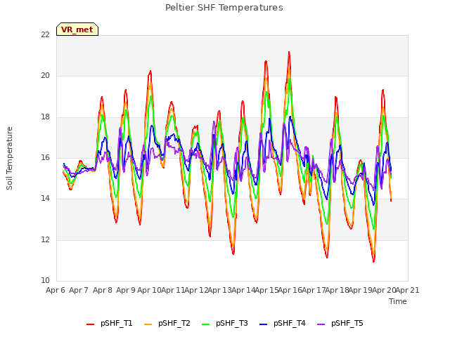 plot of Peltier SHF Temperatures