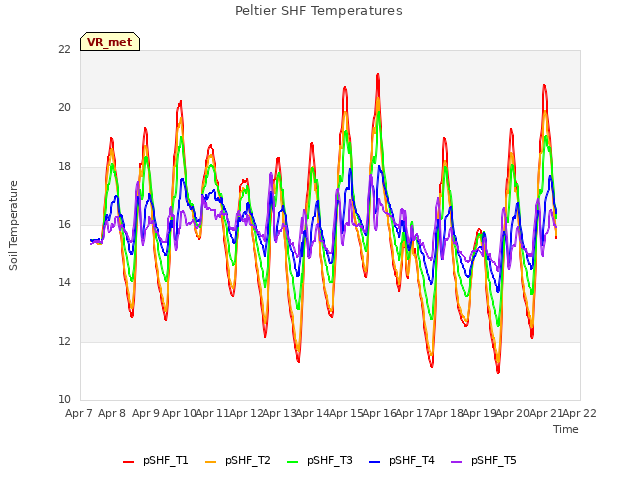 plot of Peltier SHF Temperatures