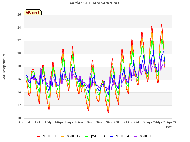 plot of Peltier SHF Temperatures