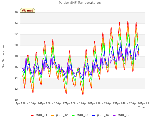 plot of Peltier SHF Temperatures