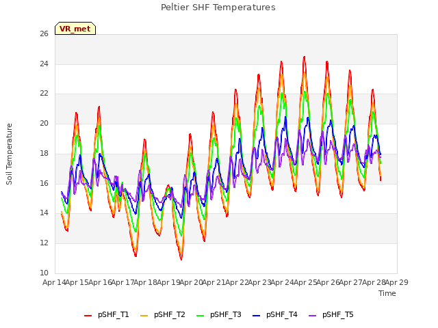 plot of Peltier SHF Temperatures