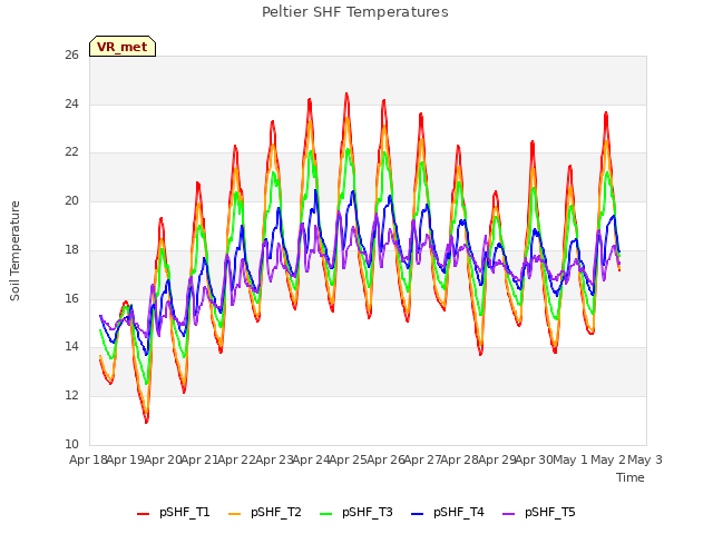 plot of Peltier SHF Temperatures