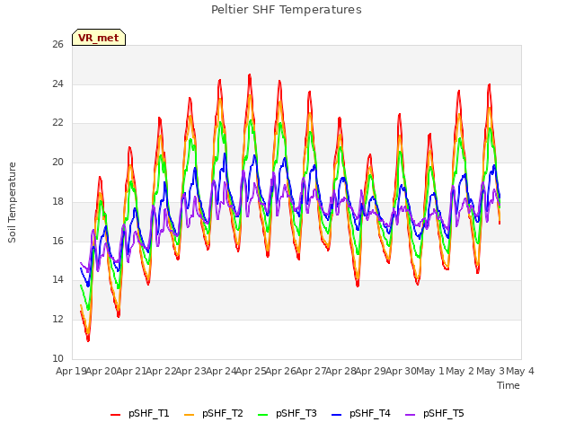 plot of Peltier SHF Temperatures