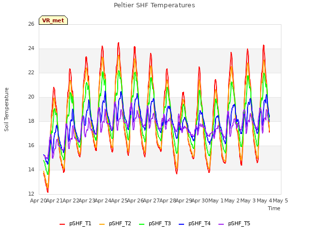 plot of Peltier SHF Temperatures