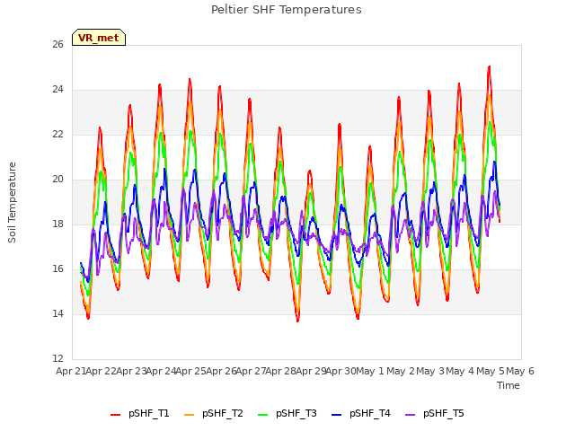 plot of Peltier SHF Temperatures