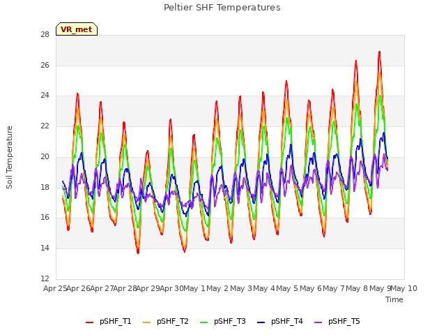 plot of Peltier SHF Temperatures