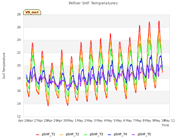 plot of Peltier SHF Temperatures