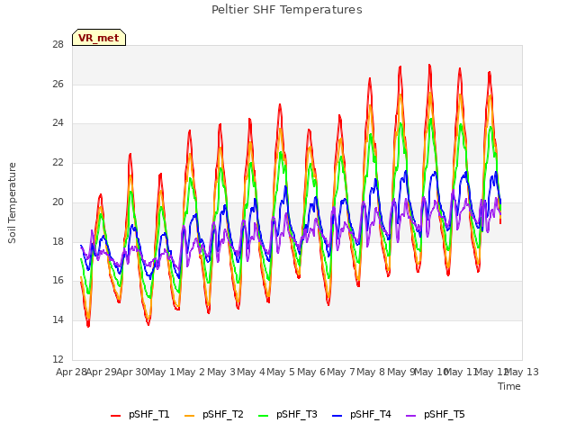 plot of Peltier SHF Temperatures