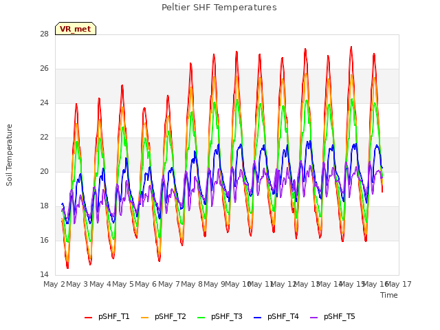 plot of Peltier SHF Temperatures