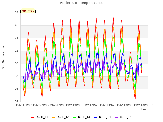 plot of Peltier SHF Temperatures