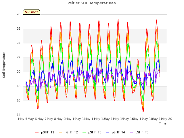 plot of Peltier SHF Temperatures