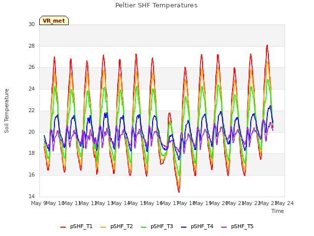 plot of Peltier SHF Temperatures