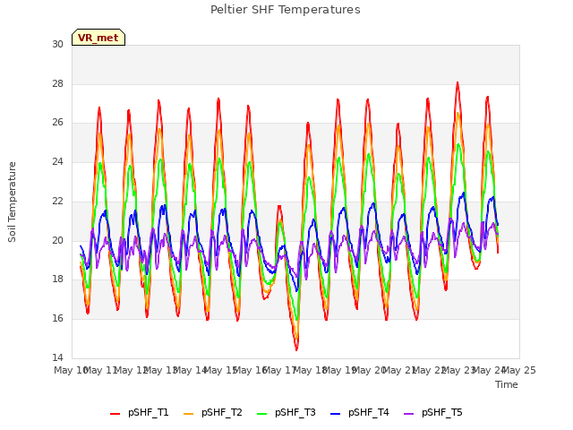 plot of Peltier SHF Temperatures