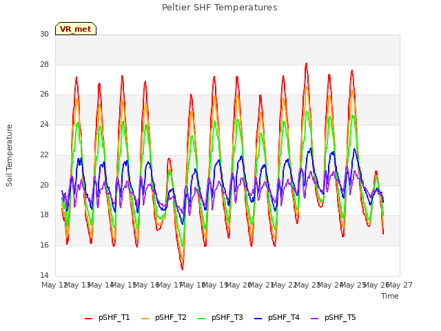 plot of Peltier SHF Temperatures