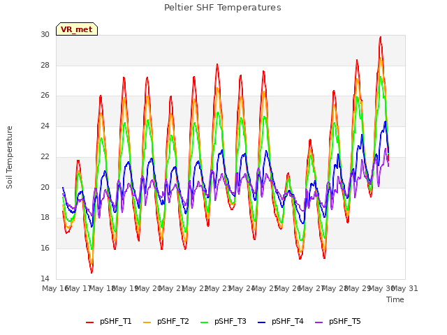 plot of Peltier SHF Temperatures