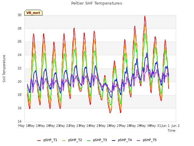 plot of Peltier SHF Temperatures