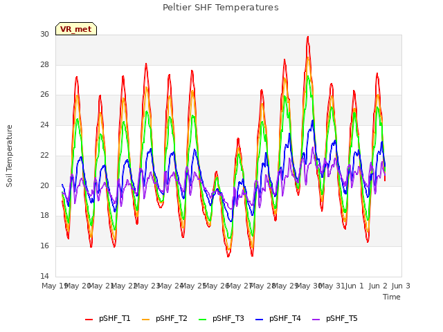 plot of Peltier SHF Temperatures