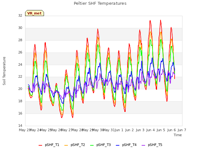 plot of Peltier SHF Temperatures