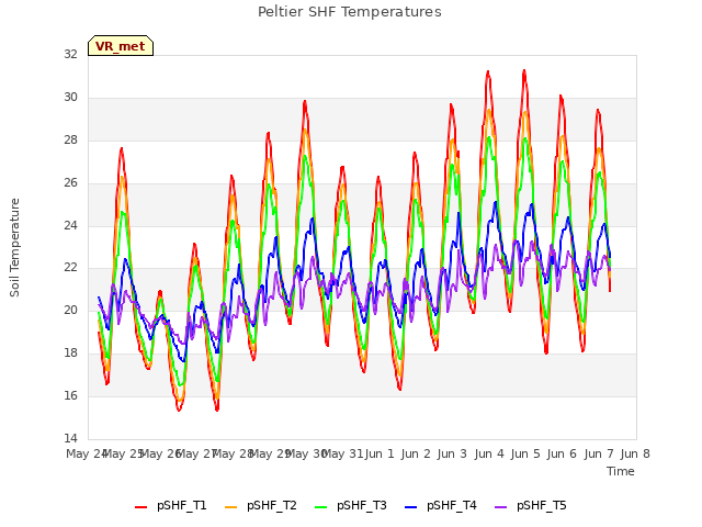 plot of Peltier SHF Temperatures