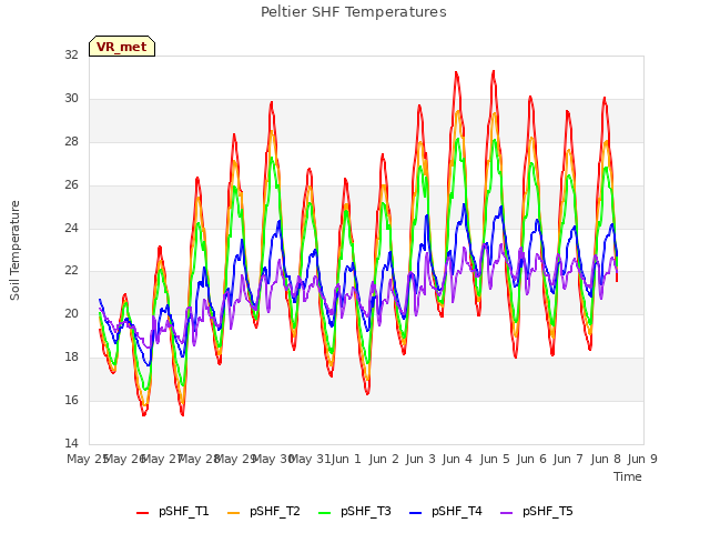 plot of Peltier SHF Temperatures