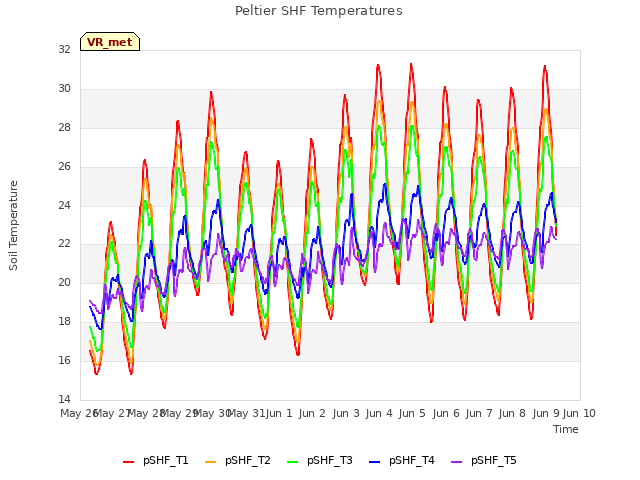 plot of Peltier SHF Temperatures