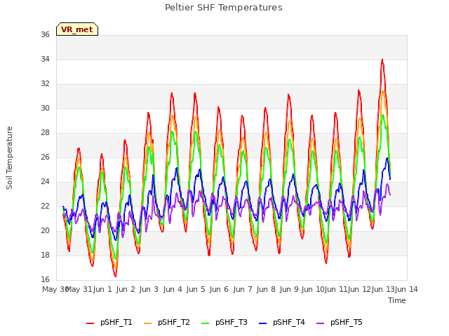 plot of Peltier SHF Temperatures