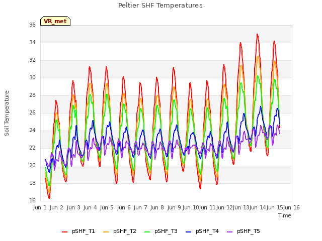 plot of Peltier SHF Temperatures