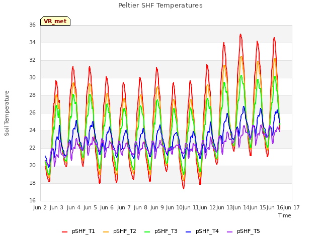 plot of Peltier SHF Temperatures