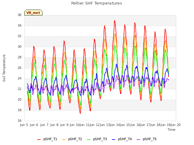 plot of Peltier SHF Temperatures