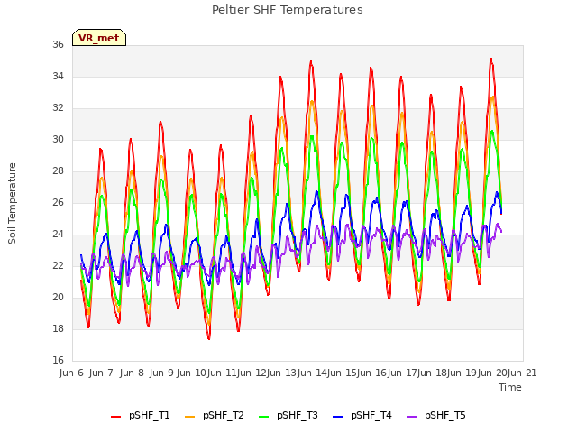 plot of Peltier SHF Temperatures