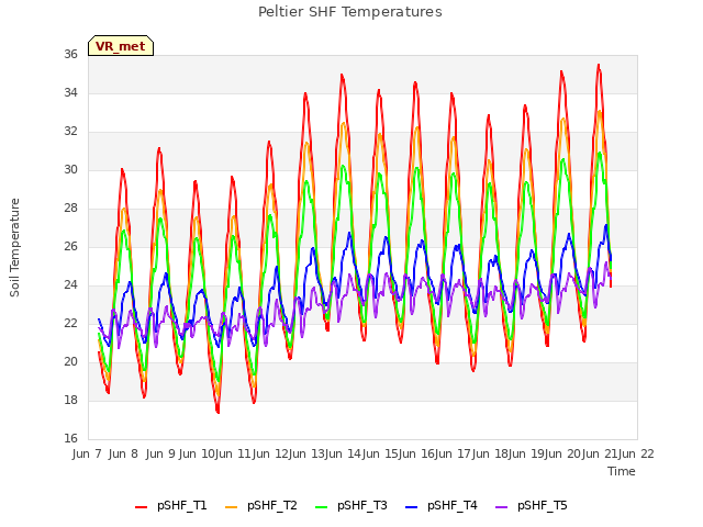 plot of Peltier SHF Temperatures