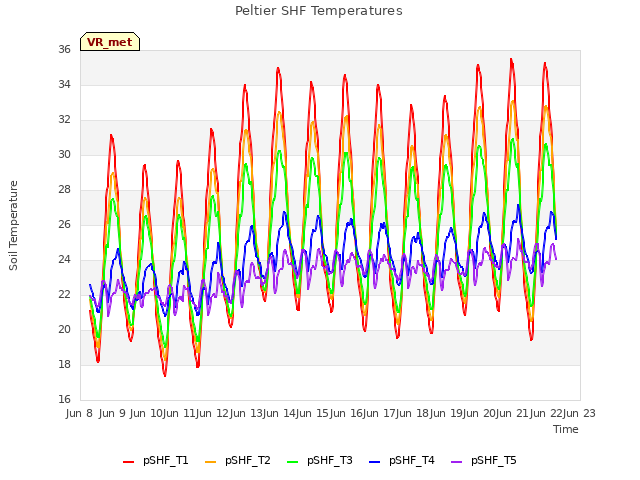 plot of Peltier SHF Temperatures