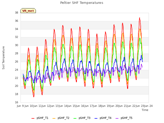 plot of Peltier SHF Temperatures