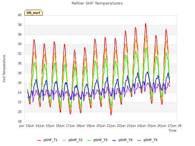 plot of Peltier SHF Temperatures