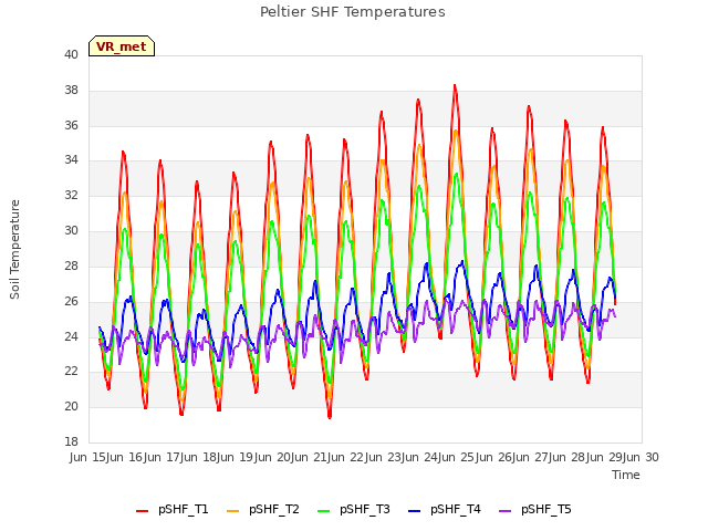 plot of Peltier SHF Temperatures