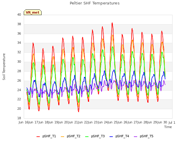 plot of Peltier SHF Temperatures