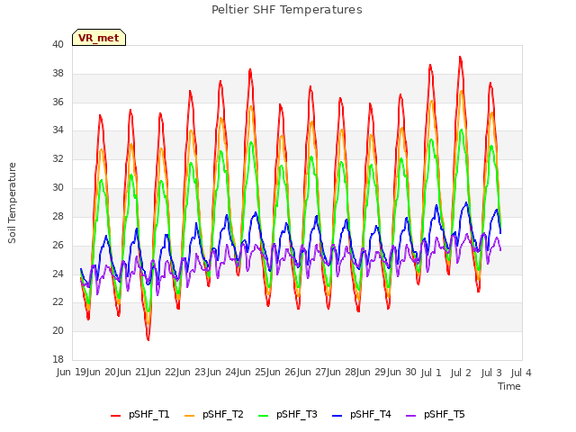 plot of Peltier SHF Temperatures