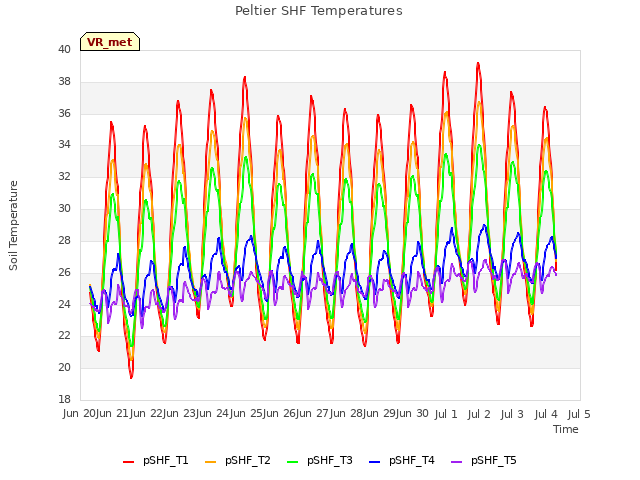 plot of Peltier SHF Temperatures