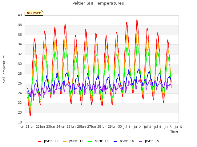 plot of Peltier SHF Temperatures