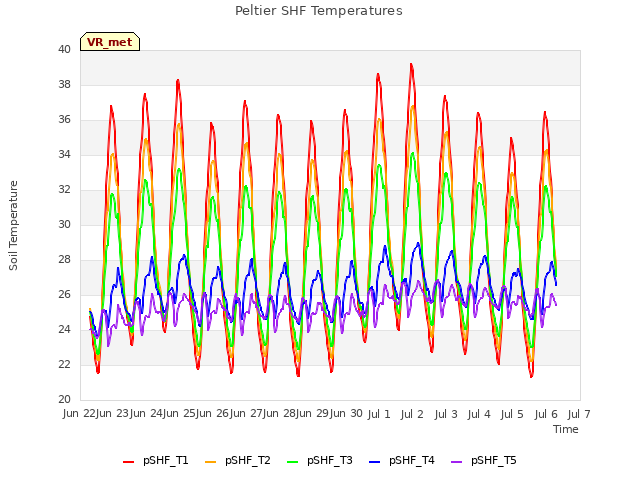 plot of Peltier SHF Temperatures