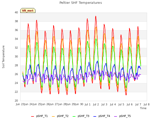 plot of Peltier SHF Temperatures