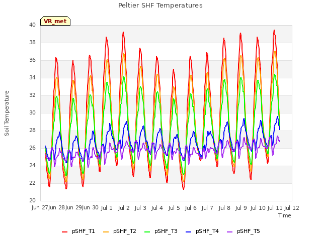 plot of Peltier SHF Temperatures