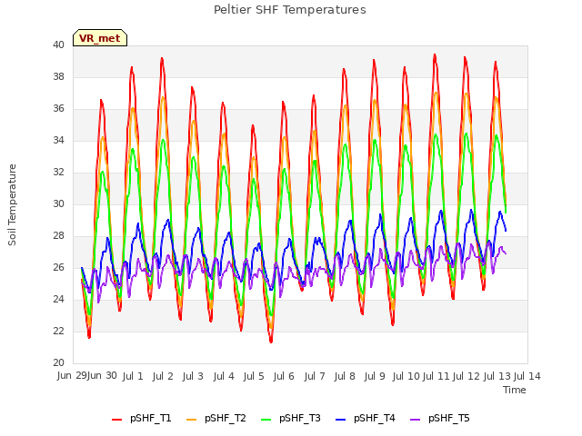 plot of Peltier SHF Temperatures