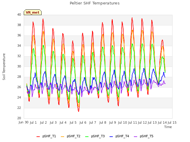 plot of Peltier SHF Temperatures