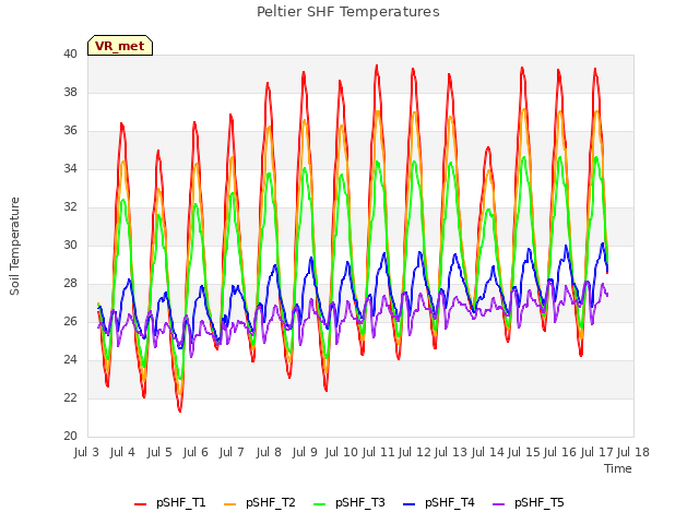 plot of Peltier SHF Temperatures